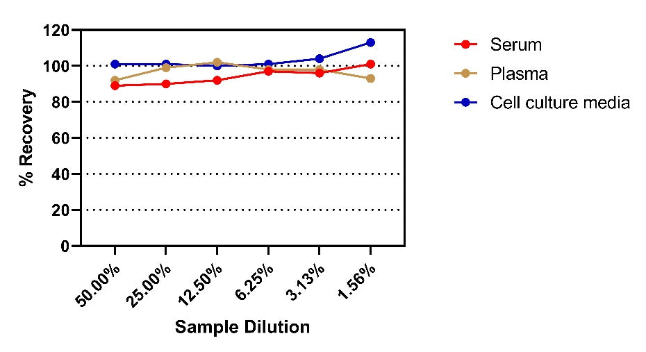 Human IL-6 OneStep ELISA Kit (High Level)