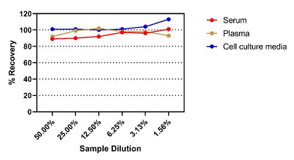 Human IL-6 OneStep ELISA Kit (High Level)