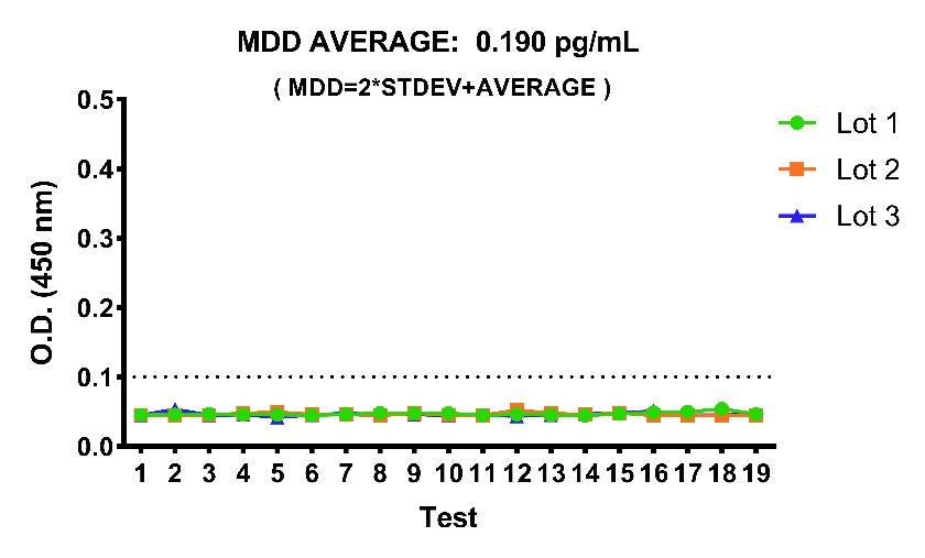 Monkey IL-4 Serum & Plasma OneStep ELISA Kit