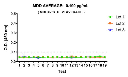 Monkey IL-4 Serum & Plasma OneStep ELISA Kit
