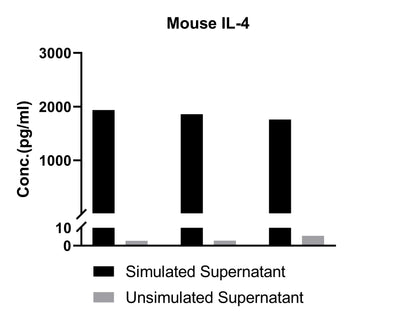 Mouse IL-4 Single Plex Kit (Flow Cytometry Bead Assay)
