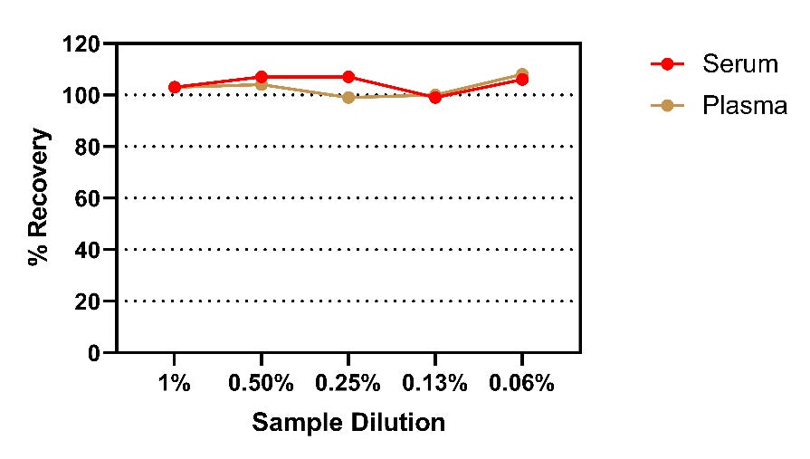 Monkey GDF-15(serum/plasma) OneStep ELISA Kit