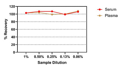 Monkey GDF-15(serum/plasma) OneStep ELISA Kit