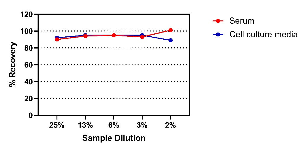 Human Lysozyme OneStep ELISA kits