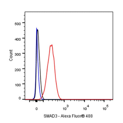 SMAD3 Recombinant Rabbit mAb (S-517-122)