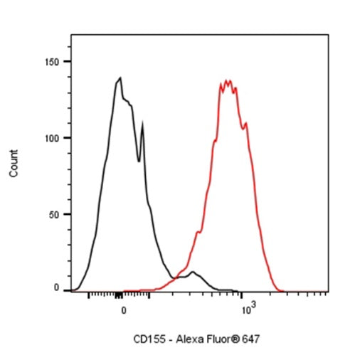 Alexa Fluor® 647 Rat Anti-Mouse CD155 Antibody (TX56)