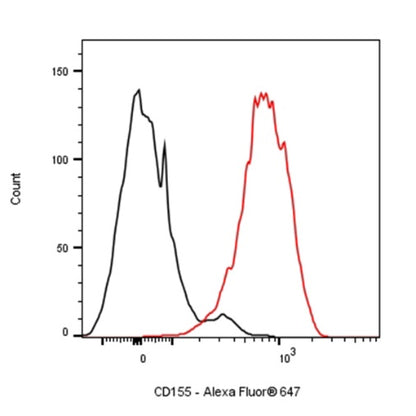 Alexa Fluor® 647 Rat Anti-Mouse CD155 Antibody (TX56)