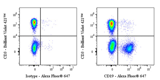 Alexa Fluor® 647 Mouse Anti-Human CD19 Antibody (HIB19)