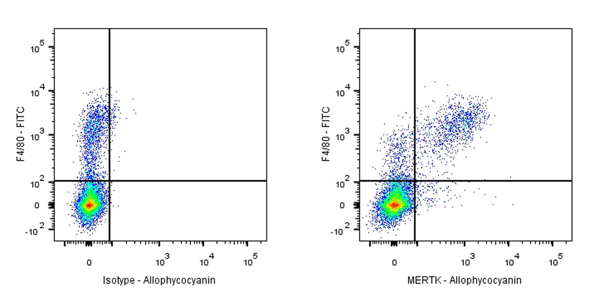 APC Rat Anti-Mouse MERTK Antibody (S-R603)