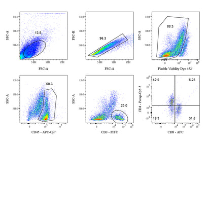 Mouse T Cell Panel Kit (CD45/CD3/CD4/CD8)