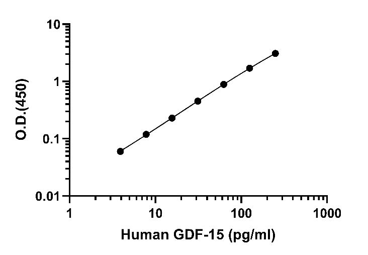 Human GDF-15(serum/plasma) OneStep ELISA Kit