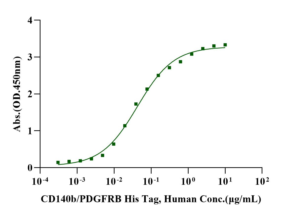 CD140b/PDGFRB His Tag Protein, Human