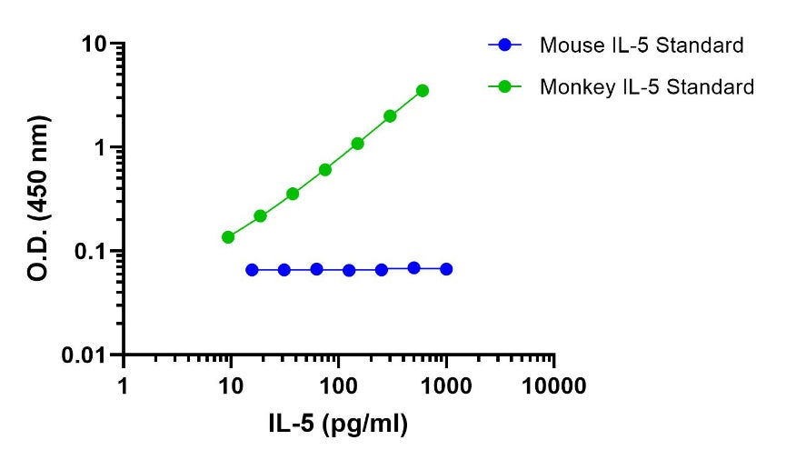 Monkey IL-5 OneStep ELISA Kit