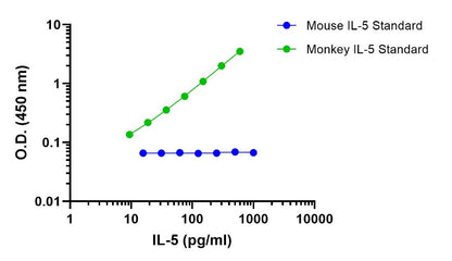 Monkey IL-5 OneStep ELISA Kit
