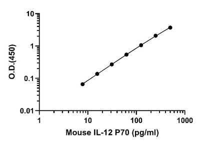Mouse IL-12 P70 Serum OneStep ELISA Kit