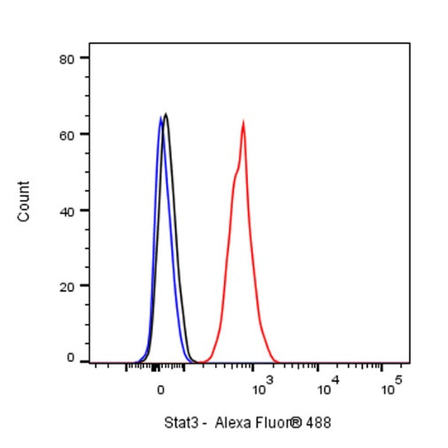 Stat3 Recombinant Rabbit mAb (S-1393-64)