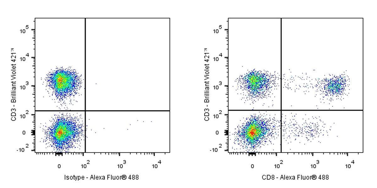 Alexa Fluor®488 Mouse Anti-Human CD8 Antibody(S-R533)