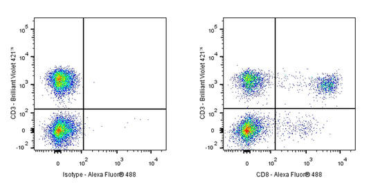 Alexa Fluor®488 Mouse Anti-Human CD8 Antibody(S-R533)