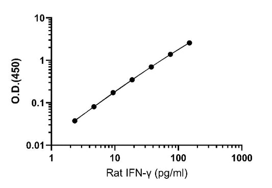Rat IFN-γ OneStep ELISA Kit