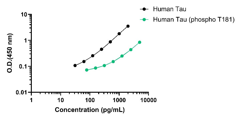 Human Tau OneStep ELISA Kit