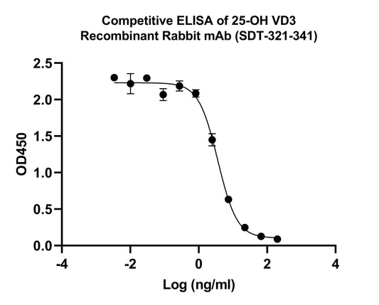25-OH VD3 Recombinant Rabbit mAb (SDT-321-341)