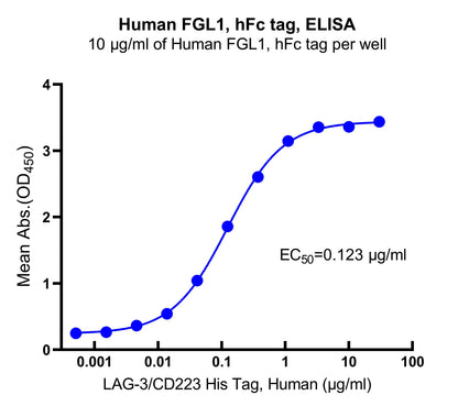Human FGL1, hFc tag