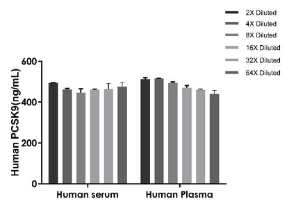Human & Monkey PCSK9 OneStep ELISA Kit