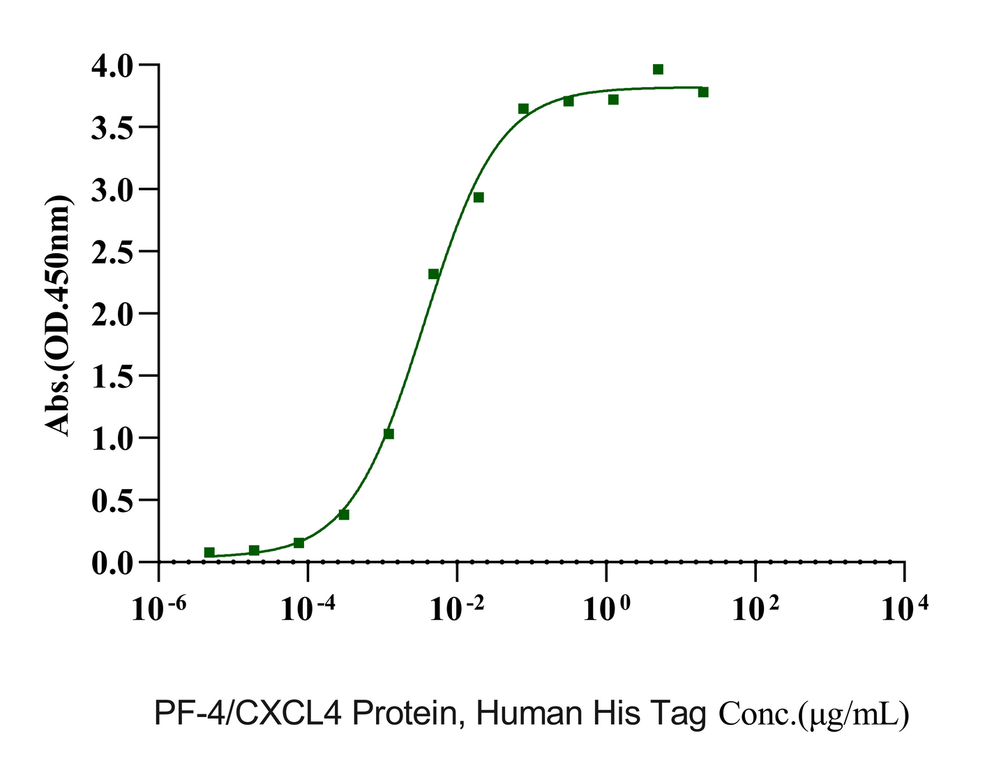 RANTES/CCL5 Protein, Human