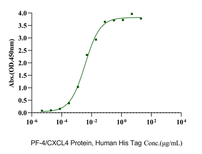 RANTES/CCL5 Protein, Human