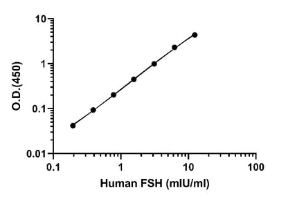 Human FSH OneStep ELISA Kit