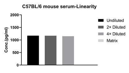 Mouse IL-6 Single Plex Kit (Flow Cytometry Bead Assay)