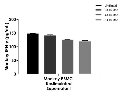 Monkey IFN-γ Culture Media & Tissue Extracts OneStep ELISA Kit