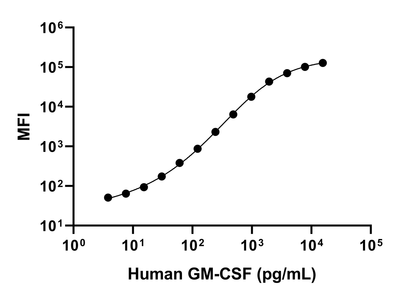 Human GM-CSF Single Plex Kit (Flow Cytometry Bead Assay)