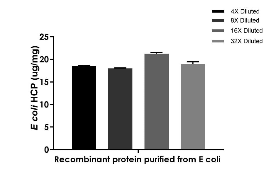 E. coli Host Cell Proteins OneStep ELISA Kit