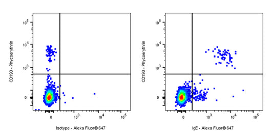 Alexa Fluor® 647 Mouse Anti-Human IgE Antibody (S-2853)