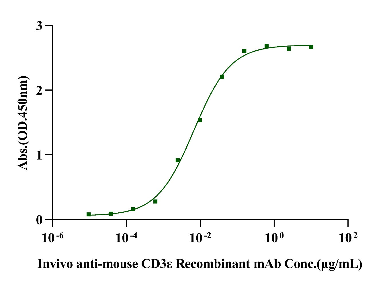 CD3E&CD3D Heterodimer, Fc, His Tag&Fc, Flag Tag Protein, Mouse