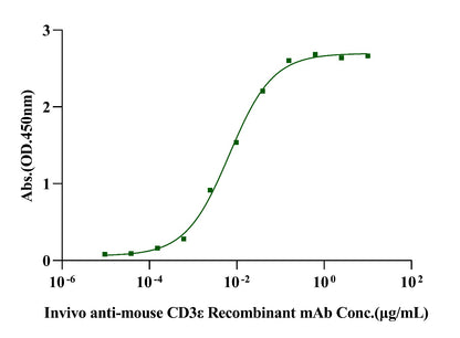 CD3E&CD3D Heterodimer, Fc, His Tag&Fc, Flag Tag Protein, Mouse