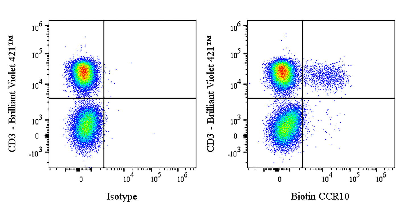 Biotin Mouse Anti-Human CCR10 Antibody (S-4710)