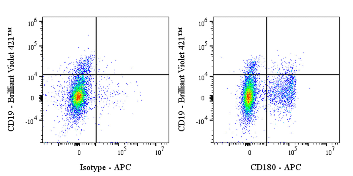 APC Mouse Anti-Human CD180 Antibody (G28-8)