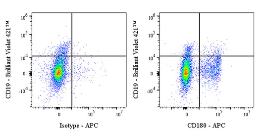 APC Mouse Anti-Human CD180 Antibody (G28-8)