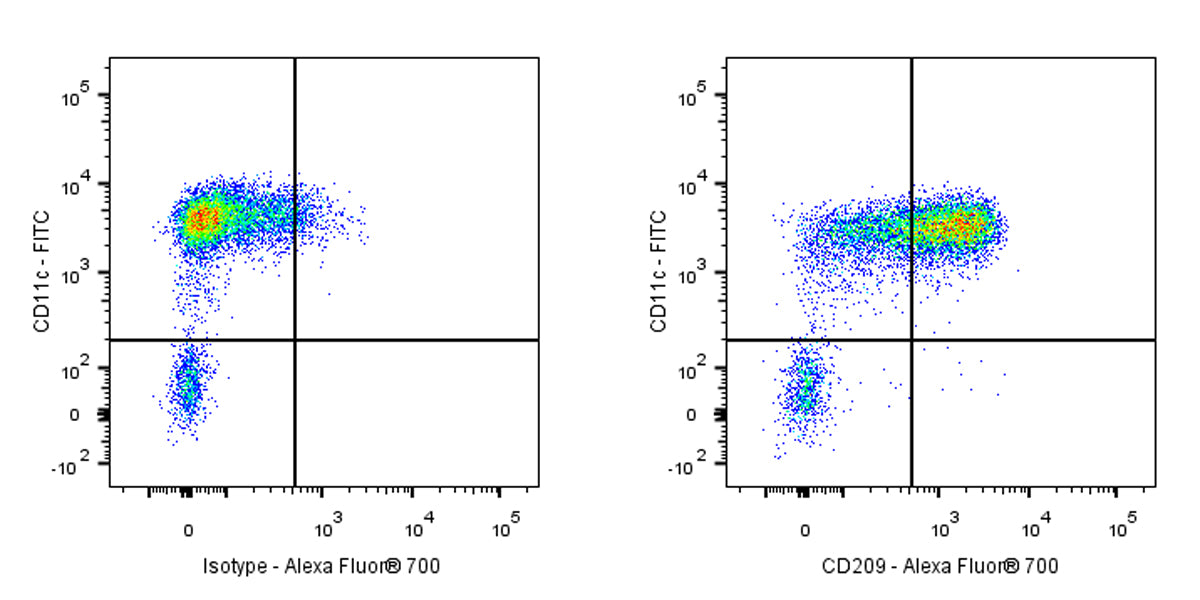 Alexa Fluor® 700 Mouse Anti-Human CD209 Antibody (S-2881)