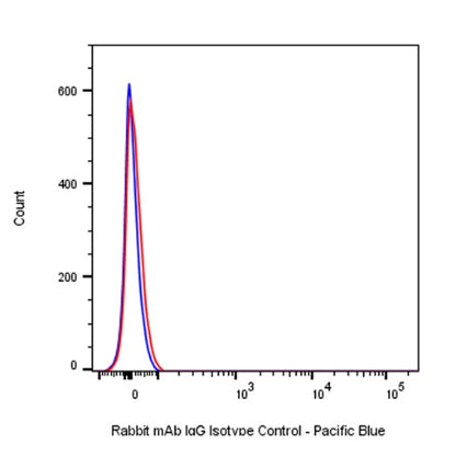 Pacific Blue Rabbit IgG Isotype Control Antibody (S-R058)