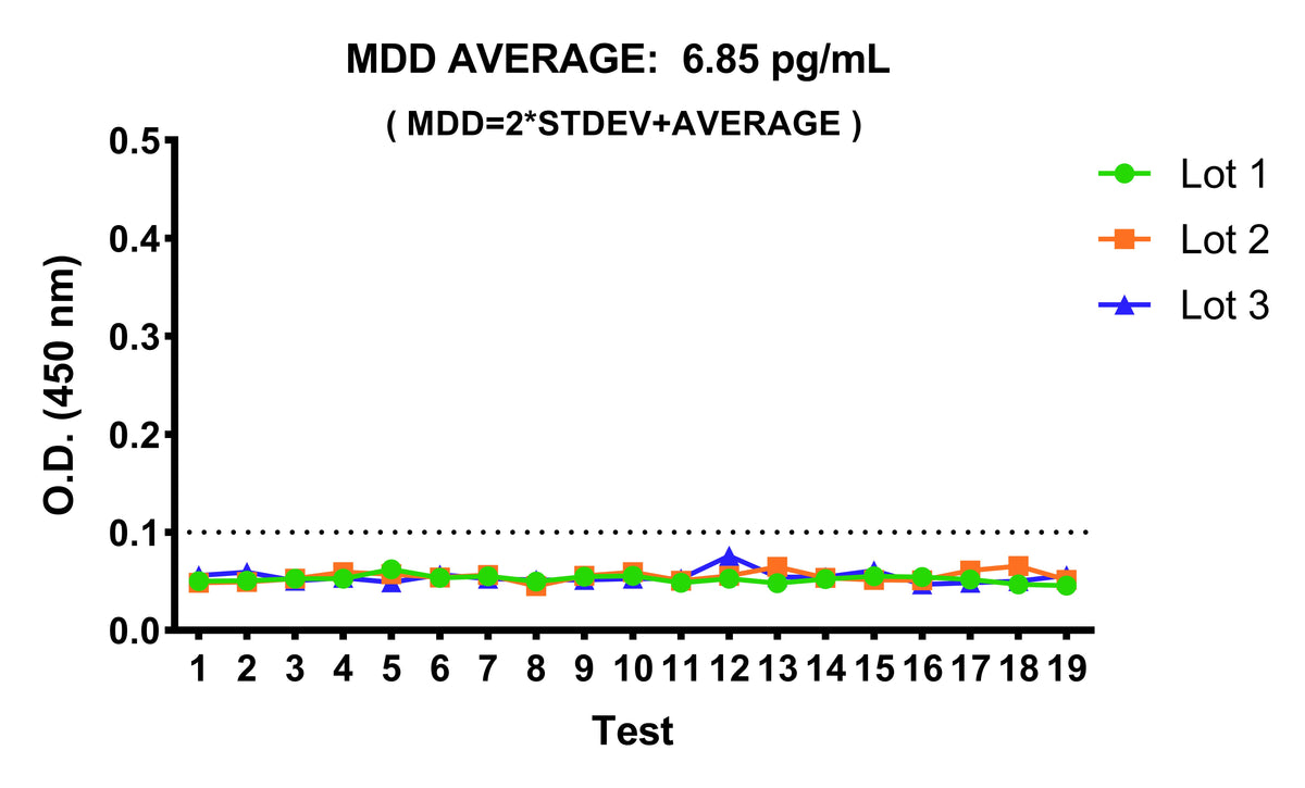 Human Growth Hormone OneStep ELISA Kit