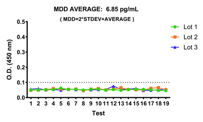 Human Growth Hormone OneStep ELISA Kit