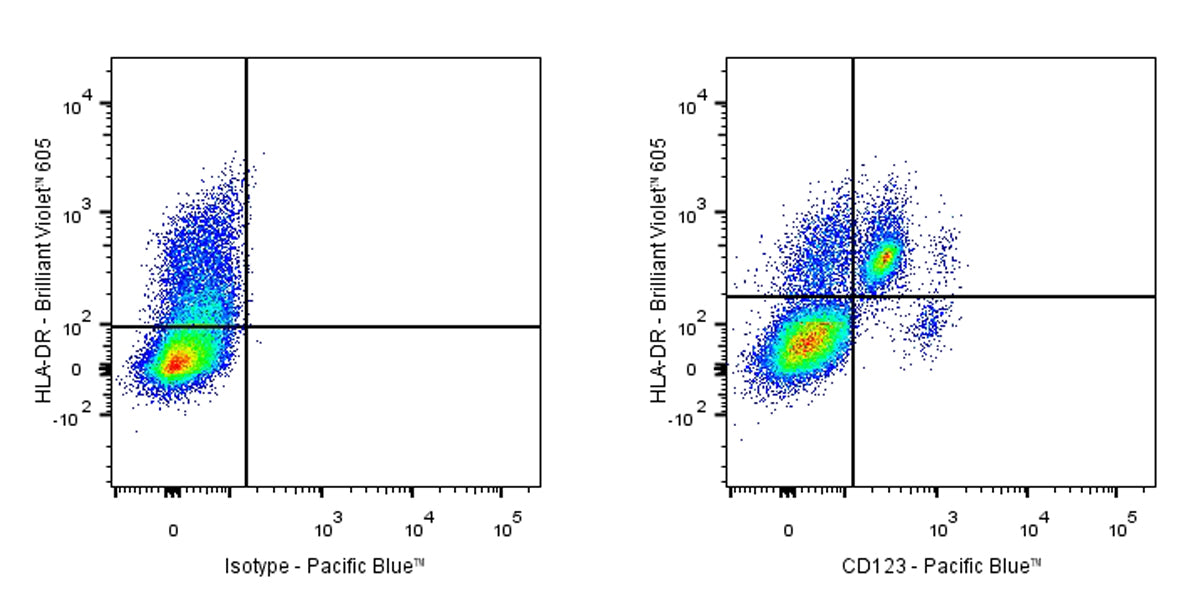 Pacific Blue Mouse Anti-Human CD123 Antibody (7G3)