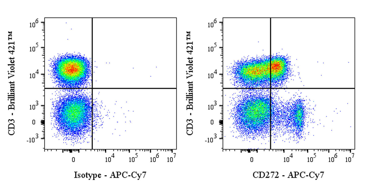 APC-Cy7 Mouse Anti-Human CD272 Antibody (MIH26)