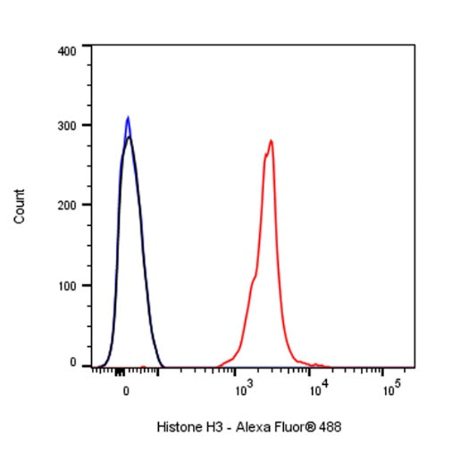 Histone H3 Recombinant Rabbit mAb (Alexa Fluor® 488 Conjugate) (S-266-44)