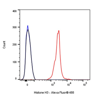 Histone H3 Recombinant Rabbit mAb (Alexa Fluor® 488 Conjugate) (S-266-44)