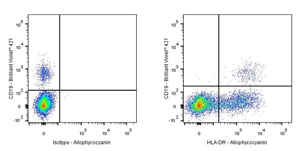 APC Mouse Anti-Human HLA-DR Antibody (L243)