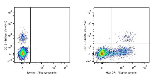 APC Mouse Anti-Human HLA-DR Antibody (L243)